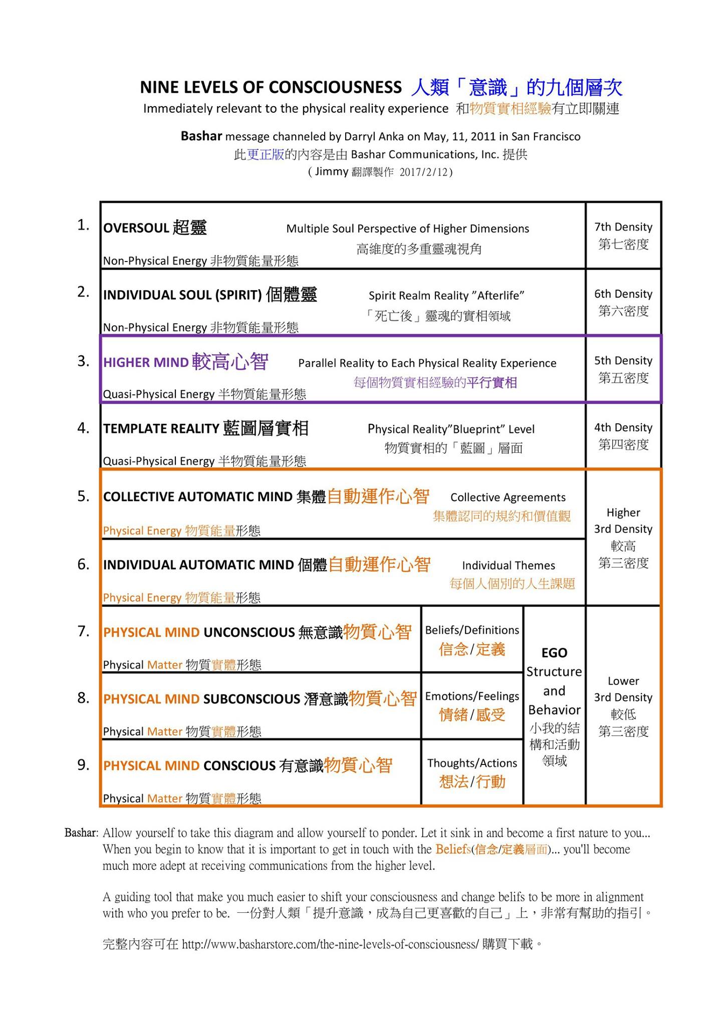 巴夏人類「意識的九個層次」如何運作